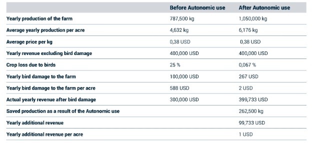 Agriculture Bird Laser Results